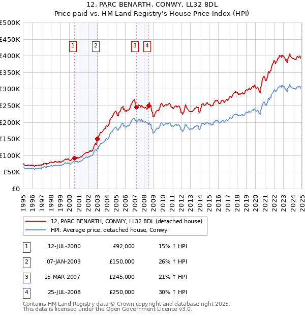 12, PARC BENARTH, CONWY, LL32 8DL: Price paid vs HM Land Registry's House Price Index