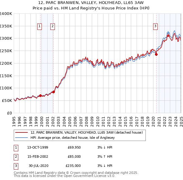 12, PARC BRANWEN, VALLEY, HOLYHEAD, LL65 3AW: Price paid vs HM Land Registry's House Price Index
