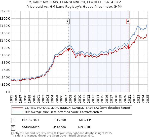 12, PARC MORLAIS, LLANGENNECH, LLANELLI, SA14 8XZ: Price paid vs HM Land Registry's House Price Index