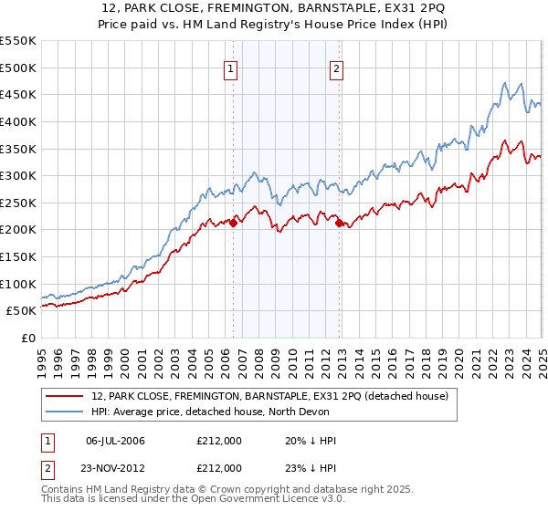 12, PARK CLOSE, FREMINGTON, BARNSTAPLE, EX31 2PQ: Price paid vs HM Land Registry's House Price Index