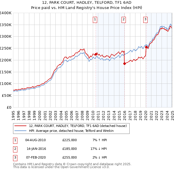 12, PARK COURT, HADLEY, TELFORD, TF1 6AD: Price paid vs HM Land Registry's House Price Index