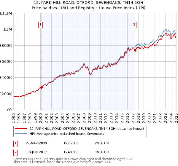 12, PARK HILL ROAD, OTFORD, SEVENOAKS, TN14 5QH: Price paid vs HM Land Registry's House Price Index
