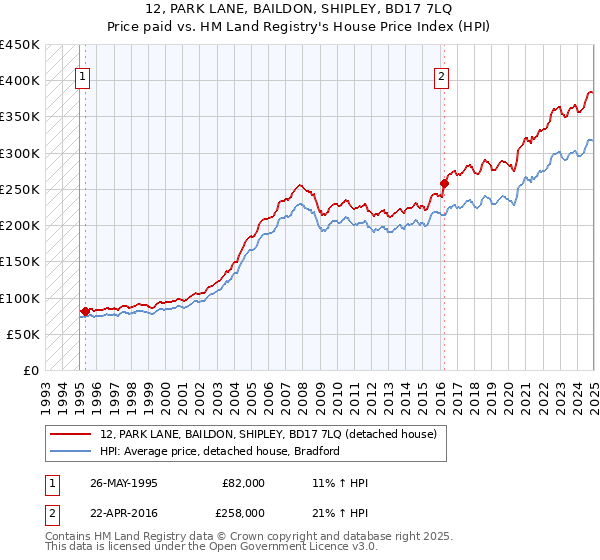 12, PARK LANE, BAILDON, SHIPLEY, BD17 7LQ: Price paid vs HM Land Registry's House Price Index