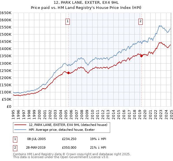 12, PARK LANE, EXETER, EX4 9HL: Price paid vs HM Land Registry's House Price Index