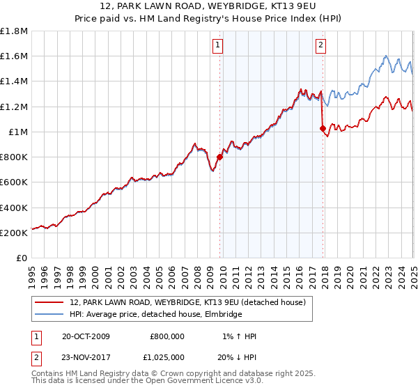 12, PARK LAWN ROAD, WEYBRIDGE, KT13 9EU: Price paid vs HM Land Registry's House Price Index