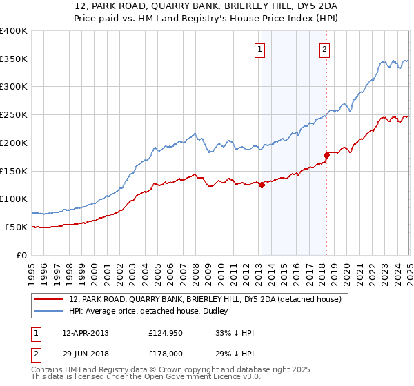 12, PARK ROAD, QUARRY BANK, BRIERLEY HILL, DY5 2DA: Price paid vs HM Land Registry's House Price Index