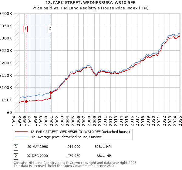 12, PARK STREET, WEDNESBURY, WS10 9EE: Price paid vs HM Land Registry's House Price Index