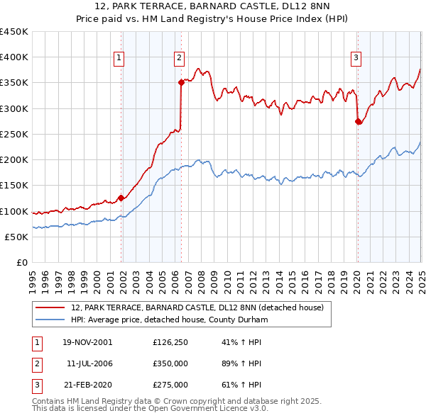 12, PARK TERRACE, BARNARD CASTLE, DL12 8NN: Price paid vs HM Land Registry's House Price Index