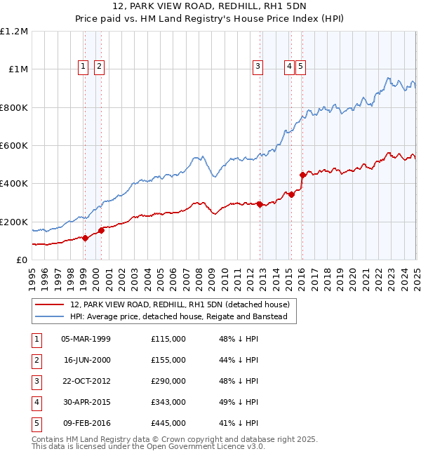 12, PARK VIEW ROAD, REDHILL, RH1 5DN: Price paid vs HM Land Registry's House Price Index