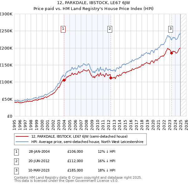12, PARKDALE, IBSTOCK, LE67 6JW: Price paid vs HM Land Registry's House Price Index