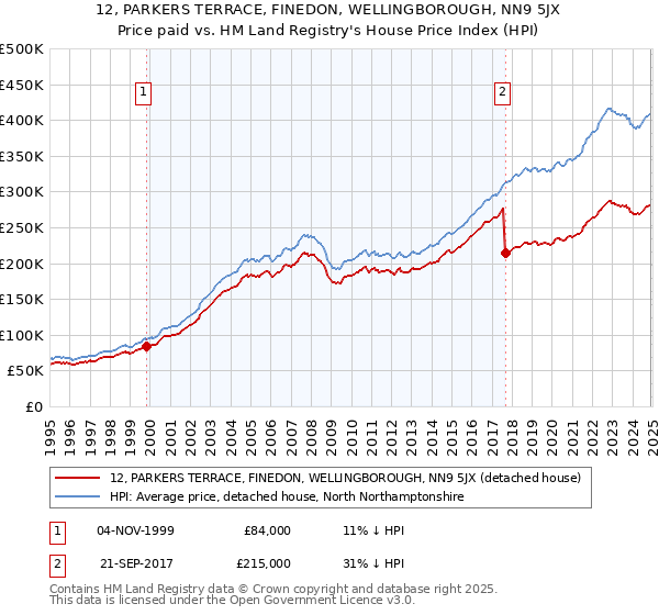 12, PARKERS TERRACE, FINEDON, WELLINGBOROUGH, NN9 5JX: Price paid vs HM Land Registry's House Price Index