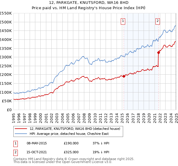 12, PARKGATE, KNUTSFORD, WA16 8HD: Price paid vs HM Land Registry's House Price Index