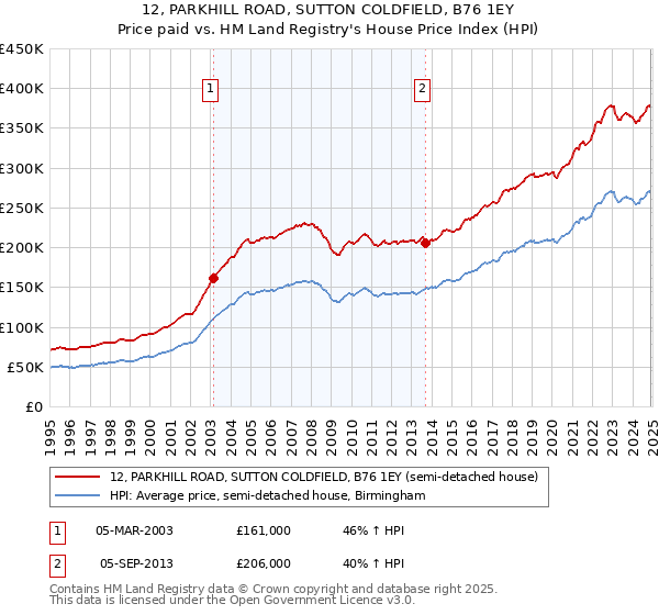 12, PARKHILL ROAD, SUTTON COLDFIELD, B76 1EY: Price paid vs HM Land Registry's House Price Index