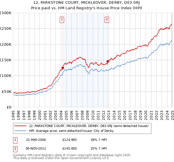 12, PARKSTONE COURT, MICKLEOVER, DERBY, DE3 0RJ: Price paid vs HM Land Registry's House Price Index