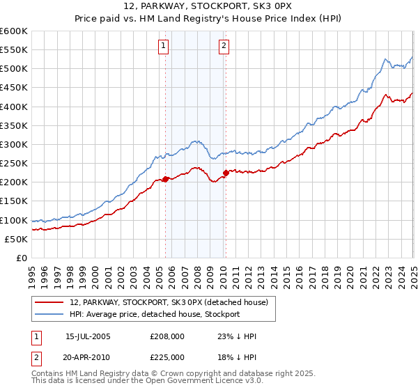 12, PARKWAY, STOCKPORT, SK3 0PX: Price paid vs HM Land Registry's House Price Index