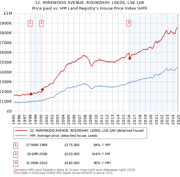12, PARKWOOD AVENUE, ROUNDHAY, LEEDS, LS8 1JW: Price paid vs HM Land Registry's House Price Index