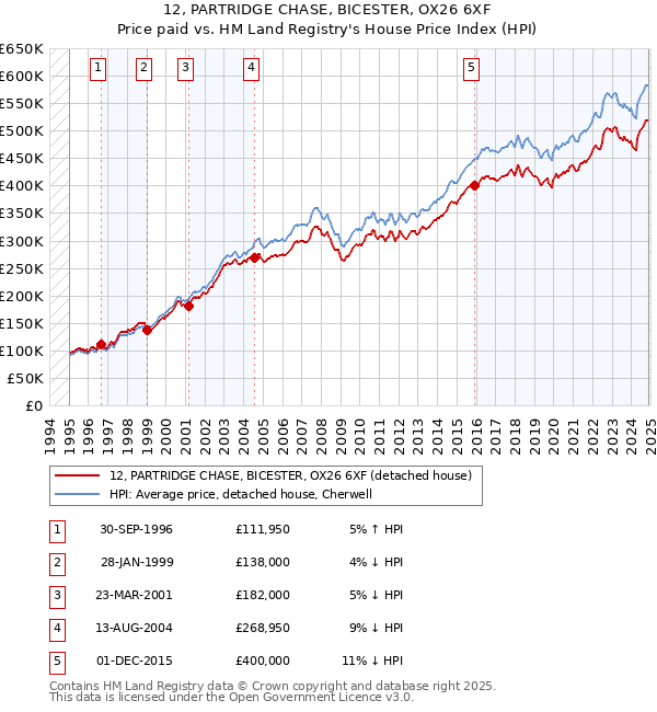 12, PARTRIDGE CHASE, BICESTER, OX26 6XF: Price paid vs HM Land Registry's House Price Index