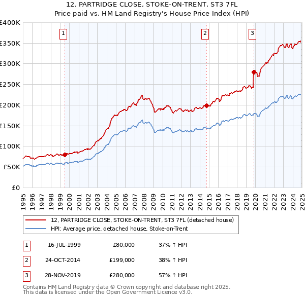 12, PARTRIDGE CLOSE, STOKE-ON-TRENT, ST3 7FL: Price paid vs HM Land Registry's House Price Index