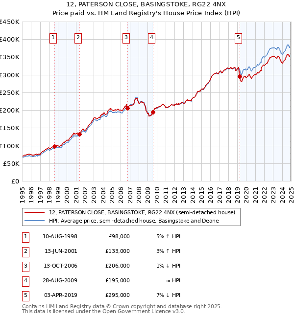 12, PATERSON CLOSE, BASINGSTOKE, RG22 4NX: Price paid vs HM Land Registry's House Price Index