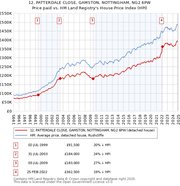 12, PATTERDALE CLOSE, GAMSTON, NOTTINGHAM, NG2 6PW: Price paid vs HM Land Registry's House Price Index