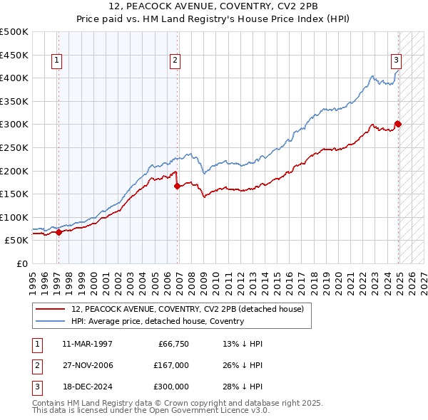 12, PEACOCK AVENUE, COVENTRY, CV2 2PB: Price paid vs HM Land Registry's House Price Index