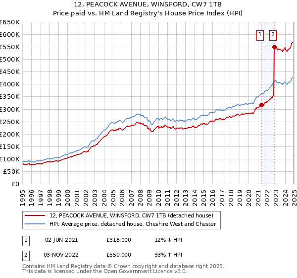 12, PEACOCK AVENUE, WINSFORD, CW7 1TB: Price paid vs HM Land Registry's House Price Index