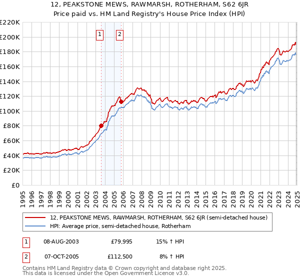 12, PEAKSTONE MEWS, RAWMARSH, ROTHERHAM, S62 6JR: Price paid vs HM Land Registry's House Price Index