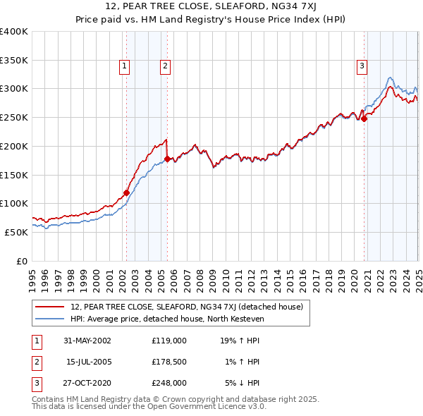 12, PEAR TREE CLOSE, SLEAFORD, NG34 7XJ: Price paid vs HM Land Registry's House Price Index