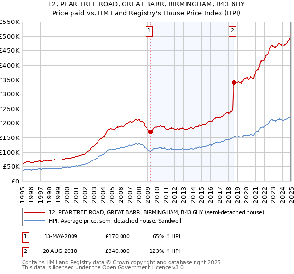 12, PEAR TREE ROAD, GREAT BARR, BIRMINGHAM, B43 6HY: Price paid vs HM Land Registry's House Price Index