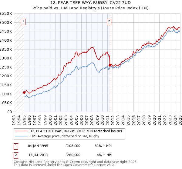 12, PEAR TREE WAY, RUGBY, CV22 7UD: Price paid vs HM Land Registry's House Price Index