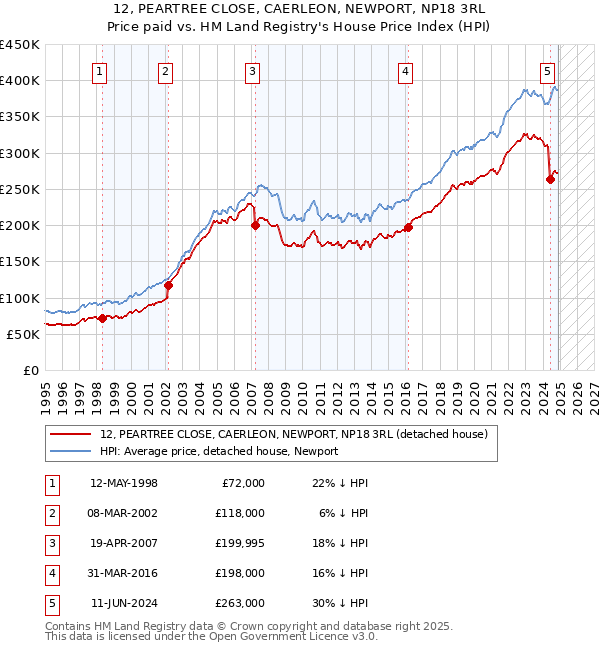 12, PEARTREE CLOSE, CAERLEON, NEWPORT, NP18 3RL: Price paid vs HM Land Registry's House Price Index