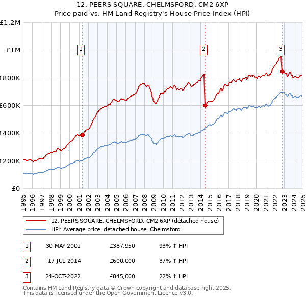 12, PEERS SQUARE, CHELMSFORD, CM2 6XP: Price paid vs HM Land Registry's House Price Index