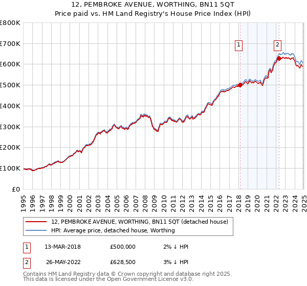 12, PEMBROKE AVENUE, WORTHING, BN11 5QT: Price paid vs HM Land Registry's House Price Index