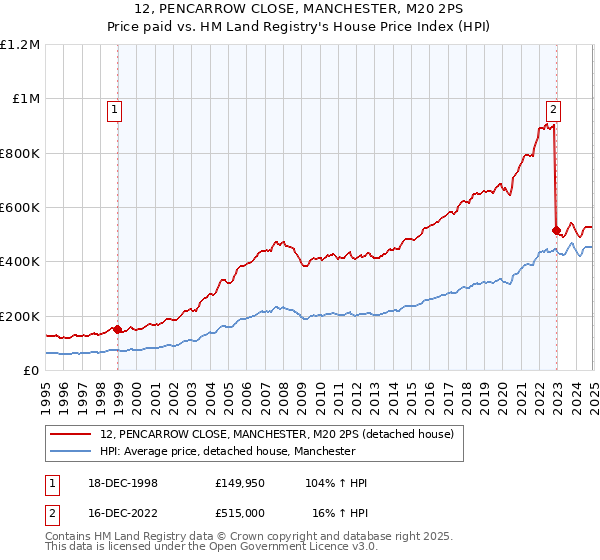 12, PENCARROW CLOSE, MANCHESTER, M20 2PS: Price paid vs HM Land Registry's House Price Index