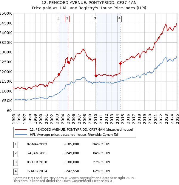 12, PENCOED AVENUE, PONTYPRIDD, CF37 4AN: Price paid vs HM Land Registry's House Price Index