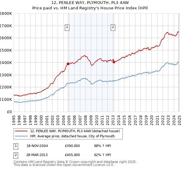 12, PENLEE WAY, PLYMOUTH, PL3 4AW: Price paid vs HM Land Registry's House Price Index