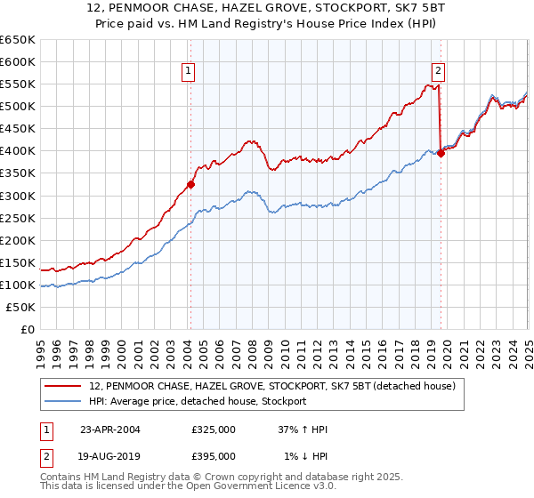 12, PENMOOR CHASE, HAZEL GROVE, STOCKPORT, SK7 5BT: Price paid vs HM Land Registry's House Price Index