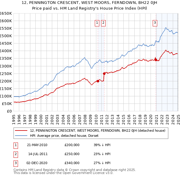 12, PENNINGTON CRESCENT, WEST MOORS, FERNDOWN, BH22 0JH: Price paid vs HM Land Registry's House Price Index