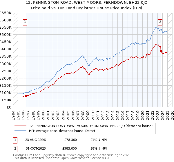 12, PENNINGTON ROAD, WEST MOORS, FERNDOWN, BH22 0JQ: Price paid vs HM Land Registry's House Price Index