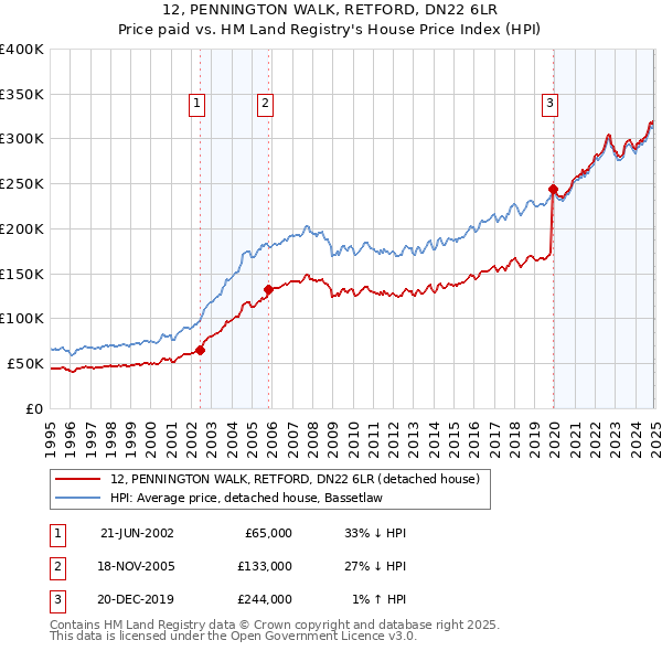 12, PENNINGTON WALK, RETFORD, DN22 6LR: Price paid vs HM Land Registry's House Price Index