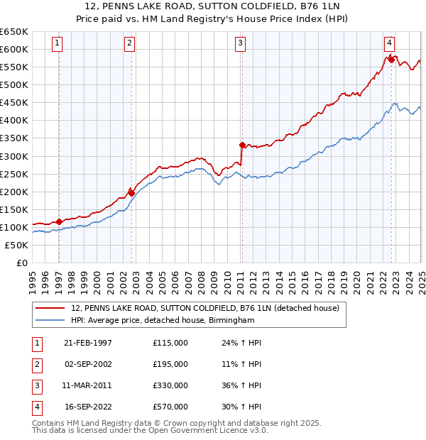 12, PENNS LAKE ROAD, SUTTON COLDFIELD, B76 1LN: Price paid vs HM Land Registry's House Price Index