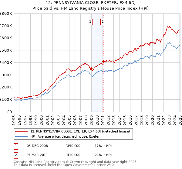 12, PENNSYLVANIA CLOSE, EXETER, EX4 6DJ: Price paid vs HM Land Registry's House Price Index