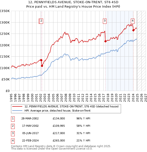 12, PENNYFIELDS AVENUE, STOKE-ON-TRENT, ST6 4SD: Price paid vs HM Land Registry's House Price Index