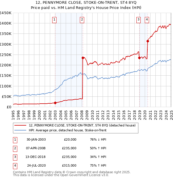 12, PENNYMORE CLOSE, STOKE-ON-TRENT, ST4 8YQ: Price paid vs HM Land Registry's House Price Index