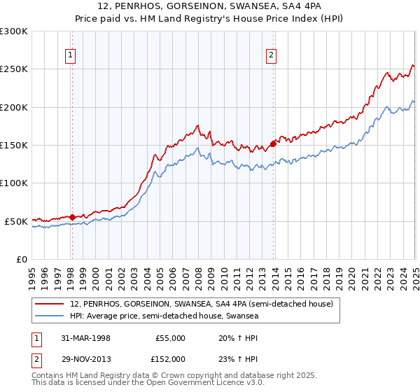 12, PENRHOS, GORSEINON, SWANSEA, SA4 4PA: Price paid vs HM Land Registry's House Price Index