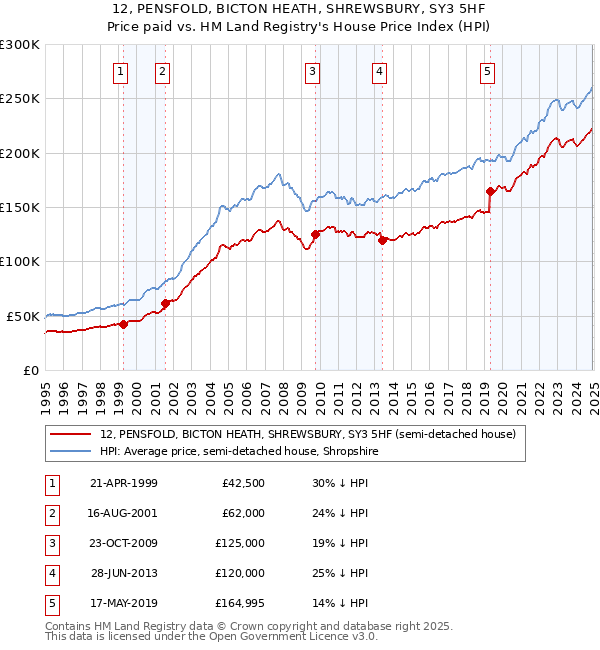 12, PENSFOLD, BICTON HEATH, SHREWSBURY, SY3 5HF: Price paid vs HM Land Registry's House Price Index