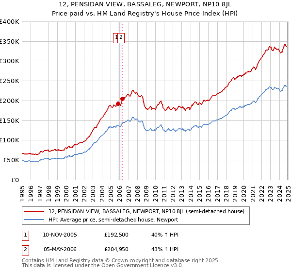 12, PENSIDAN VIEW, BASSALEG, NEWPORT, NP10 8JL: Price paid vs HM Land Registry's House Price Index
