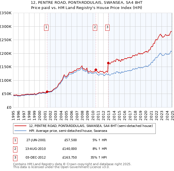 12, PENTRE ROAD, PONTARDDULAIS, SWANSEA, SA4 8HT: Price paid vs HM Land Registry's House Price Index