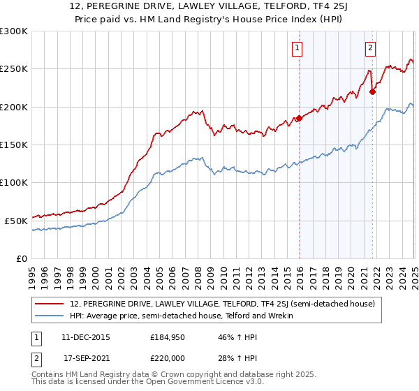 12, PEREGRINE DRIVE, LAWLEY VILLAGE, TELFORD, TF4 2SJ: Price paid vs HM Land Registry's House Price Index