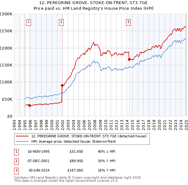 12, PEREGRINE GROVE, STOKE-ON-TRENT, ST3 7GE: Price paid vs HM Land Registry's House Price Index